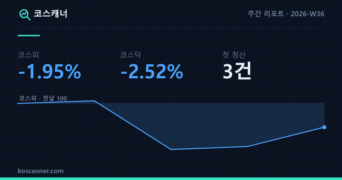 첫 하락 주에 첫 청산, 셋 다 손절이었다 — 2026-W36 주간 리포트 카드. 코스피 −1.95%, 코스닥 −2.52%, 첫 청산 3건. 그 주 코스피의 일별 경로를 첫날 100 기준으로 그린 선그래프.