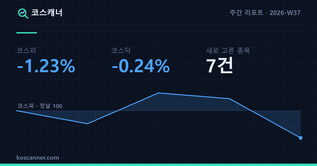 기준선이 올라가 우리를 지나쳤다 — 2026-W37 주간 리포트 카드. 코스피 −1.23%, 코스닥 −0.24%, 새로 고른 종목 7건. 그 주 코스피의 일별 경로를 첫날 100 기준으로 그린 선그래프.